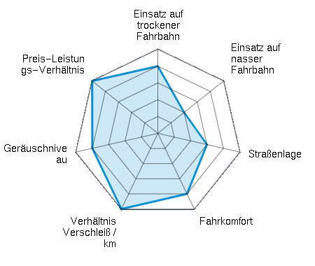 Einsatz auf trockener Fahrbahn 4.00/5 | Einsatz auf nasser Fahrbahn 2.00/5 | Straßenlage 3.00/5 | Fahrkomfort 4.00/5 | Verhältnis Verschleiß / km 5.00/5 | Geräuschniveau 4.00/5 | Preis-Leistungs-Verhältnis 5.00/5