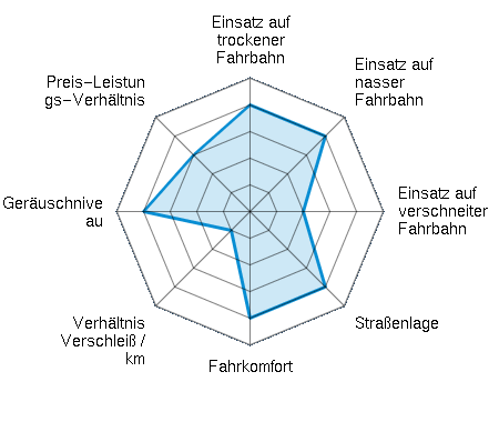 Einsatz auf trockener Fahrbahn 4.00/5 | Einsatz auf nasser Fahrbahn 4.00/5 | Einsatz auf verschneiter Fahrbahn 2.00/5 | Straßenlage 4.00/5 | Fahrkomfort 4.00/5 | Verhältnis Verschleiß / km 1.00/5 | Geräuschniveau 4.00/5 | Preis-Leistungs-Verhältnis 3.00/5