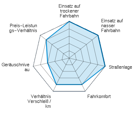 Einsatz auf trockener Fahrbahn 5.00/5 | Einsatz auf nasser Fahrbahn 5.00/5 | Straßenlage 5.00/5 | Fahrkomfort 4.00/5 | Verhältnis Verschleiß / km 4.00/5 | Geräuschniveau 3.00/5 | Preis-Leistungs-Verhältnis 4.00/5