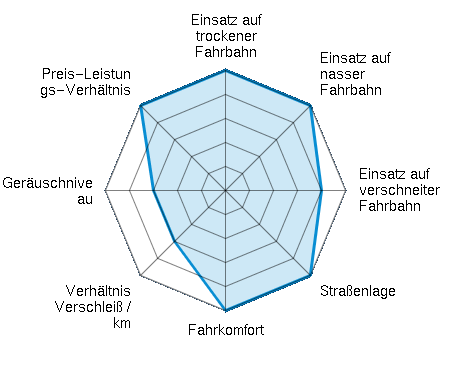 Einsatz auf trockener Fahrbahn 5.00/5 | Einsatz auf nasser Fahrbahn 5.00/5 | Einsatz auf verschneiter Fahrbahn 4.00/5 | Straßenlage 5.00/5 | Fahrkomfort 5.00/5 | Verhältnis Verschleiß / km 3.00/5 | Geräuschniveau 3.00/5 | Preis-Leistungs-Verhältnis 5.00/5
