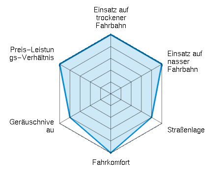Einsatz auf trockener Fahrbahn 5.00/5 | Einsatz auf nasser Fahrbahn 5.00/5 | Straßenlage 4.00/5 | Fahrkomfort 5.00/5 | Geräuschniveau 4.00/5 | Preis-Leistungs-Verhältnis 5.00/5