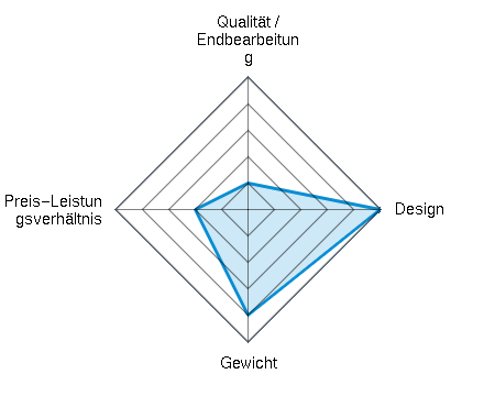 Qualität / Endbearbeitung 1.00/5 | Design 5.00/5 | Gewicht 4.00/5 | Preis-Leistungsverhältnis 2.00/5