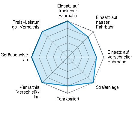 Einsatz auf trockener Fahrbahn 5.00/5 | Einsatz auf nasser Fahrbahn 4.00/5 | Einsatz auf verschneiter Fahrbahn 4.00/5 | Straßenlage 5.00/5 | Fahrkomfort 4.00/5 | Verhältnis Verschleiß / km 5.00/5 | Geräuschniveau 5.00/5 | Preis-Leistungs-Verhältnis 5.00/5