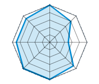 Einsatz auf trockener Fahrbahn 5.00/5 | Einsatz auf nasser Fahrbahn 4.00/5 | Einsatz auf verschneiter Fahrbahn 2.50/5 | Straßenlage 4.50/5 | Fahrkomfort 5.00/5 | Verhältnis Verschleiß / km 5.00/5 | Geräuschniveau 4.50/5 | Preis-Leistungs-Verhältnis 4.50/5
