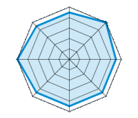 Einsatz auf trockener Fahrbahn 4.50/5 | Einsatz auf nasser Fahrbahn 5.00/5 | Einsatz auf verschneiter Fahrbahn 4.50/5 | Straßenlage 4.50/5 | Fahrkomfort 4.50/5 | Verhältnis Verschleiß / km 4.50/5 | Geräuschniveau 5.00/5 | Preis-Leistungs-Verhältnis 4.50/5