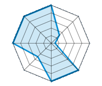 Einsatz auf trockener Fahrbahn 5.00/5 | Einsatz auf nasser Fahrbahn 1.50/5 | Einsatz auf verschneiter Fahrbahn 0.50/5 | Straßenlage 5.00/5 | Fahrkomfort 5.00/5 | Verhältnis Verschleiß / km 2.50/5 | Geräuschniveau 5.00/5 | Preis-Leistungs-Verhältnis 5.00/5