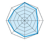 Einsatz auf trockener Fahrbahn 5.00/5 | Einsatz auf nasser Fahrbahn 4.50/5 | Einsatz auf verschneiter Fahrbahn 3.50/5 | Straßenlage 5.00/5 | Fahrkomfort 4.50/5 | Verhältnis Verschleiß / km 4.00/5 | Geräuschniveau 4.50/5 | Preis-Leistungs-Verhältnis 4.00/5