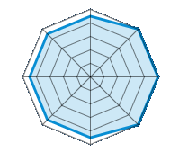 Einsatz auf trockener Fahrbahn 4.50/5 | Einsatz auf nasser Fahrbahn 5.00/5 | Einsatz auf verschneiter Fahrbahn 5.00/5 | Straßenlage 5.00/5 | Fahrkomfort 4.50/5 | Verhältnis Verschleiß / km 4.50/5 | Geräuschniveau 4.50/5 | Preis-Leistungs-Verhältnis 4.50/5