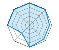 Einsatz auf trockener Fahrbahn 5.00/5 | Einsatz auf nasser Fahrbahn 5.00/5 | Einsatz auf verschneiter Fahrbahn 4.50/5 | Straßenlage 4.50/5 | Fahrkomfort 5.00/5 | Verhältnis Verschleiß / km 2.50/5 | Geräuschniveau 5.00/5 | Preis-Leistungs-Verhältnis 5.00/5