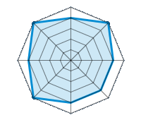 Einsatz auf trockener Fahrbahn 4.00/5 | Einsatz auf nasser Fahrbahn 5.00/5 | Einsatz auf verschneiter Fahrbahn 4.00/5 | Straßenlage 4.00/5 | Fahrkomfort 4.00/5 | Verhältnis Verschleiß / km 5.00/5 | Geräuschniveau 4.00/5 | Preis-Leistungs-Verhältnis 5.00/5