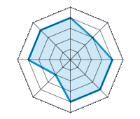 Einsatz auf trockener Fahrbahn 4.00/5 | Einsatz auf nasser Fahrbahn 3.00/5 | Einsatz auf verschneiter Fahrbahn 4.00/5 | Straßenlage 4.00/5 | Fahrkomfort 4.00/5 | Verhältnis Verschleiß / km 2.00/5 | Geräuschniveau 4.00/5 | Preis-Leistungs-Verhältnis 4.00/5