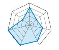 Einsatz auf trockener Fahrbahn 4.00/5 | Einsatz auf nasser Fahrbahn 2.00/5 | Straßenlage 3.00/5 | Fahrkomfort 4.00/5 | Verhältnis Verschleiß / km 5.00/5 | Geräuschniveau 5.00/5 | Preis-Leistungs-Verhältnis 2.00/5