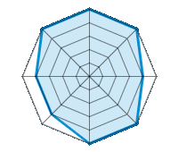 Einsatz auf trockener Fahrbahn 5.00/5 | Einsatz auf nasser Fahrbahn 5.00/5 | Einsatz auf verschneiter Fahrbahn 4.00/5 | Straßenlage 5.00/5 | Fahrkomfort 5.00/5 | Verhältnis Verschleiß / km 4.00/5 | Geräuschniveau 4.00/5 | Preis-Leistungs-Verhältnis 5.00/5