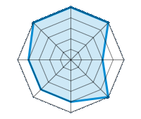 Einsatz auf trockener Fahrbahn 5.00/5 | Einsatz auf nasser Fahrbahn 5.00/5 | Einsatz auf verschneiter Fahrbahn 3.00/5 | Straßenlage 5.00/5 | Fahrkomfort 4.00/5 | Verhältnis Verschleiß / km 4.00/5 | Geräuschniveau 4.00/5 | Preis-Leistungs-Verhältnis 5.00/5