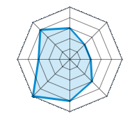 Einsatz auf trockener Fahrbahn 3.00/5 | Einsatz auf nasser Fahrbahn 2.00/5 | Einsatz auf verschneiter Fahrbahn 2.00/5 | Straßenlage 3.00/5 | Fahrkomfort 4.00/5 | Verhältnis Verschleiß / km 5.00/5 | Geräuschniveau 3.00/5 | Preis-Leistungs-Verhältnis 4.00/5