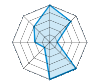 Einsatz auf trockener Fahrbahn 5.00/5 | Einsatz auf nasser Fahrbahn 4.00/5 | Einsatz auf verschneiter Fahrbahn 1.00/5 | Straßenlage 5.00/5 | Fahrkomfort 5.00/5 | Verhältnis Verschleiß / km 1.00/5 | Geräuschniveau 2.00/5 | Preis-Leistungs-Verhältnis 3.00/5