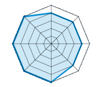 Einsatz auf trockener Fahrbahn 4.00/5 | Einsatz auf nasser Fahrbahn 4.00/5 | Einsatz auf verschneiter Fahrbahn 4.00/5 | Straßenlage 4.00/5 | Fahrkomfort 5.00/5 | Verhältnis Verschleiß / km 5.00/5 | Geräuschniveau 5.00/5 | Preis-Leistungs-Verhältnis 5.00/5