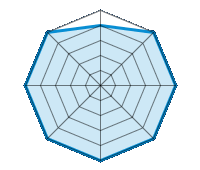 Einsatz auf trockener Fahrbahn 4.00/5 | Einsatz auf nasser Fahrbahn 5.00/5 | Einsatz auf verschneiter Fahrbahn 5.00/5 | Straßenlage 5.00/5 | Fahrkomfort 5.00/5 | Verhältnis Verschleiß / km 5.00/5 | Geräuschniveau 5.00/5 | Preis-Leistungs-Verhältnis 5.00/5