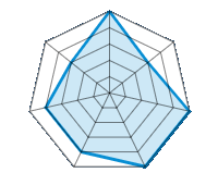 Einsatz auf trockener Fahrbahn 5.00/5 | Einsatz auf nasser Fahrbahn 3.00/5 | Straßenlage 5.00/5 | Fahrkomfort 5.00/5 | Verhältnis Verschleiß / km 4.00/5 | Geräuschniveau 4.00/5 | Preis-Leistungs-Verhältnis 3.00/5