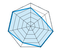 Einsatz auf trockener Fahrbahn 4.00/5 | Einsatz auf nasser Fahrbahn 3.00/5 | Straßenlage 5.00/5 | Fahrkomfort 5.00/5 | Verhältnis Verschleiß / km 4.00/5 | Geräuschniveau 5.00/5 | Preis-Leistungs-Verhältnis 5.00/5