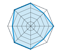 Einsatz auf trockener Fahrbahn 5.00/5 | Einsatz auf nasser Fahrbahn 4.00/5 | Einsatz auf verschneiter Fahrbahn 5.00/5 | Straßenlage 4.00/5 | Fahrkomfort 5.00/5 | Verhältnis Verschleiß / km 5.00/5 | Geräuschniveau 4.00/5 | Preis-Leistungs-Verhältnis 5.00/5