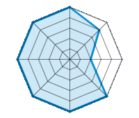 Einsatz auf trockener Fahrbahn 5.00/5 | Einsatz auf nasser Fahrbahn 4.00/5 | Einsatz auf verschneiter Fahrbahn 2.00/5 | Straßenlage 5.00/5 | Fahrkomfort 5.00/5 | Verhältnis Verschleiß / km 5.00/5 | Geräuschniveau 5.00/5 | Preis-Leistungs-Verhältnis 5.00/5