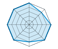 Einsatz auf trockener Fahrbahn 5.00/5 | Einsatz auf nasser Fahrbahn 4.00/5 | Einsatz auf verschneiter Fahrbahn 5.00/5 | Straßenlage 5.00/5 | Fahrkomfort 4.00/5 | Verhältnis Verschleiß / km 5.00/5 | Geräuschniveau 5.00/5 | Preis-Leistungs-Verhältnis 5.00/5