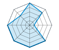 Einsatz auf trockener Fahrbahn 5.00/5 | Einsatz auf nasser Fahrbahn 4.00/5 | Einsatz auf verschneiter Fahrbahn 1.00/5 | Straßenlage 5.00/5 | Fahrkomfort 5.00/5 | Verhältnis Verschleiß / km 5.00/5 | Geräuschniveau 5.00/5 | Preis-Leistungs-Verhältnis 3.00/5