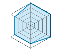 Einsatz auf trockener Fahrbahn 5.00/5 | Einsatz auf nasser Fahrbahn 5.00/5 | Straßenlage 5.00/5 | Fahrkomfort 4.00/5 | Geräuschniveau 4.00/5 | Preis-Leistungs-Verhältnis 4.00/5