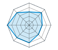Einsatz auf trockener Fahrbahn 3.00/5 | Einsatz auf nasser Fahrbahn 4.00/5 | Einsatz auf verschneiter Fahrbahn 3.00/5 | Straßenlage 3.00/5 | Fahrkomfort 4.00/5 | Verhältnis Verschleiß / km 4.00/5 | Geräuschniveau 5.00/5 | Preis-Leistungs-Verhältnis 4.00/5