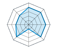 Einsatz auf trockener Fahrbahn 4.00/5 | Einsatz auf nasser Fahrbahn 4.00/5 | Einsatz auf verschneiter Fahrbahn 4.00/5 | Straßenlage 4.00/5 | Fahrkomfort 1.00/5 | Verhältnis Verschleiß / km 4.00/5 | Geräuschniveau 3.00/5 | Preis-Leistungs-Verhältnis 3.00/5
