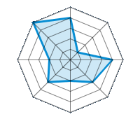 Einsatz auf trockener Fahrbahn 4.00/5 | Einsatz auf nasser Fahrbahn 1.00/5 | Einsatz auf verschneiter Fahrbahn 4.00/5 | Straßenlage 3.00/5 | Fahrkomfort 2.00/5 | Verhältnis Verschleiß / km 3.00/5 | Geräuschniveau 2.00/5 | Preis-Leistungs-Verhältnis 5.00/5