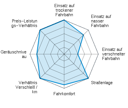 Einsatz auf trockener Fahrbahn 5.00/5 | Einsatz auf nasser Fahrbahn 4.00/5 | Einsatz auf verschneiter Fahrbahn 2.00/5 | Straßenlage 5.00/5 | Fahrkomfort 4.50/5 | Verhältnis Verschleiß / km 5.00/5 | Geräuschniveau 4.00/5 | Preis-Leistungs-Verhältnis 5.00/5