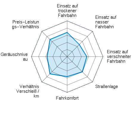 Einsatz auf trockener Fahrbahn 3.40/5 | Einsatz auf nasser Fahrbahn 2.40/5 | Einsatz auf verschneiter Fahrbahn 2.75/5 | Straßenlage 3.00/5 | Fahrkomfort 2.80/5 | Verhältnis Verschleiß / km 3.40/5 | Geräuschniveau 2.80/5 | Preis-Leistungs-Verhältnis 3.40/5