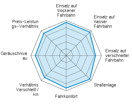 Einsatz auf trockener Fahrbahn 4.75/5 | Einsatz auf nasser Fahrbahn 4.75/5 | Einsatz auf verschneiter Fahrbahn 4.17/5 | Straßenlage 4.75/5 | Fahrkomfort 4.63/5 | Verhältnis Verschleiß / km 4.38/5 | Geräuschniveau 4.38/5 | Preis-Leistungs-Verhältnis 4.50/5
