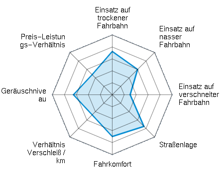 Einsatz auf trockener Fahrbahn 3.63/5 | Einsatz auf nasser Fahrbahn 3.00/5 | Einsatz auf verschneiter Fahrbahn 1.50/5 | Straßenlage 3.75/5 | Fahrkomfort 3.50/5 | Verhältnis Verschleiß / km 2.38/5 | Geräuschniveau 3.25/5 | Preis-Leistungs-Verhältnis 2.38/5