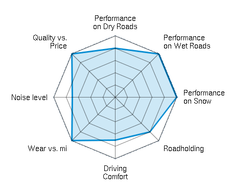 Performance on Dry Roads 4.00/5 | Performance on Wet Roads 5.00/5 | Performance on Snow 5.00/5 | Roadholding 4.00/5 | Driving Comfort 3.50/5 | Wear vs. mi 5.00/5 | Noise level 3.50/5 | Quality vs. Price 5.00/5