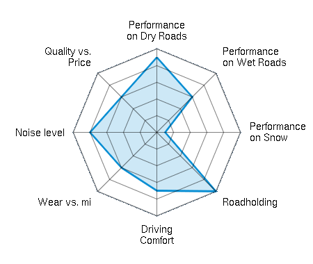 Performance on Dry Roads 4.50/5 | Performance on Wet Roads 3.00/5 | Performance on Snow 0.50/5 | Roadholding 5.00/5 | Driving Comfort 3.50/5 | Wear vs. mi 3.00/5 | Noise level 4.00/5 | Quality vs. Price 3.00/5