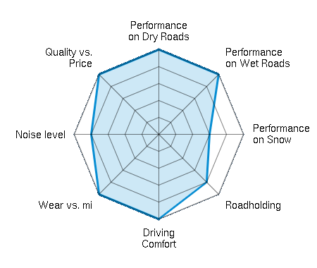 Performance on Dry Roads 5.00/5 | Performance on Wet Roads 5.00/5 | Performance on Snow 3.00/5 | Roadholding 4.00/5 | Driving Comfort 5.00/5 | Wear vs. mi 5.00/5 | Noise level 4.00/5 | Quality vs. Price 5.00/5