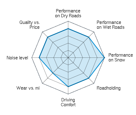 Performance on Dry Roads 4.00/5 | Performance on Wet Roads 4.00/5 | Performance on Snow 5.00/5 | Roadholding 4.00/5 | Driving Comfort 4.00/5 | Wear vs. mi 3.00/5 | Noise level 4.00/5 | Quality vs. Price 4.00/5