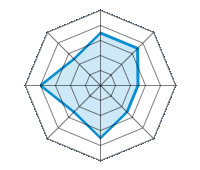 Performance on Dry Roads 3.50/5 | Performance on Wet Roads 3.50/5 | Performance on Snow 2.50/5 | Roadholding 2.50/5 | Driving Comfort 3.50/5 | Wear vs. mi 2.50/5 | Noise level 4.00/5 | Quality vs. Price 2.50/5