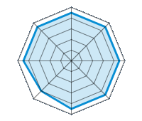 Performance on Dry Roads 4.50/5 | Performance on Wet Roads 4.50/5 | Performance on Snow 4.50/5 | Roadholding 4.50/5 | Driving Comfort 4.50/5 | Wear vs. mi 4.00/5 | Noise level 4.50/5 | Quality vs. Price 4.50/5