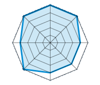 Performance on Dry Roads 5.00/5 | Performance on Wet Roads 5.00/5 | Performance on Snow 4.00/5 | Roadholding 4.00/5 | Driving Comfort 4.00/5 | Wear vs. mi 5.00/5 | Noise level 4.00/5 | Quality vs. Price 5.00/5