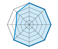 Performance on Dry Roads 5.00/5 | Performance on Wet Roads 5.00/5 | Performance on Snow 5.00/5 | Roadholding 5.00/5 | Driving Comfort 5.00/5 | Wear vs. mi 5.00/5 | Noise level 3.00/5 | Quality vs. Price 4.00/5