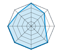 Performance on Dry Roads 5.00/5 | Performance on Wet Roads 4.00/5 | Performance on Snow 3.00/5 | Roadholding 5.00/5 | Driving Comfort 5.00/5 | Wear vs. mi 5.00/5 | Noise level 5.00/5 | Quality vs. Price 4.00/5