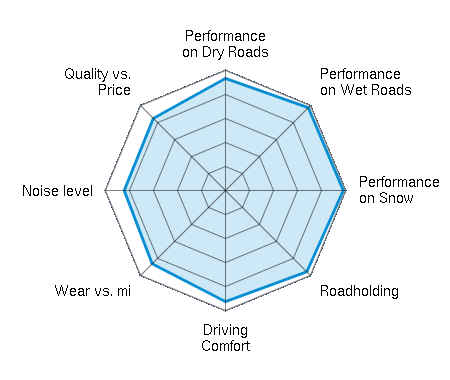 Performance on Dry Roads 4.67/5 | Performance on Wet Roads 4.88/5 | Performance on Snow 4.91/5 | Roadholding 4.79/5 | Driving Comfort 4.63/5 | Wear vs. mi 4.32/5 | Noise level 4.22/5 | Quality vs. Price 4.25/5