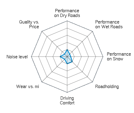 Performance on Dry Roads 1.00/5 | Performance on Wet Roads 0.50/5 | Performance on Snow 0.50/5 | Roadholding 1.00/5 | Driving Comfort 1.00/5 | Wear vs. mi 0.50/5 | Noise level 1.00/5 | Quality vs. Price 0.50/5