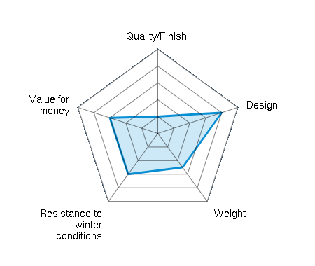 Quality/Finish  1.00/5 | Design 4.00/5 | Weight 2.50/5 | Resistance to winter conditions 3.00/5 | Value for money 3.00/5