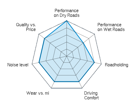 Performance on Dry Roads 5.00/5 | Performance on Wet Roads 3.00/5 | Roadholding 4.00/5 | Driving Comfort 4.00/5 | Wear vs. mi 4.00/5 | Noise level 4.00/5 | Quality vs. Price 4.00/5