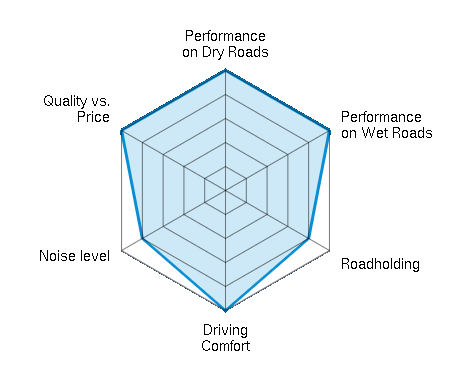Performance on Dry Roads 5.00/5 | Performance on Wet Roads 5.00/5 | Roadholding 4.00/5 | Driving Comfort 5.00/5 | Noise level 4.00/5 | Quality vs. Price 5.00/5
